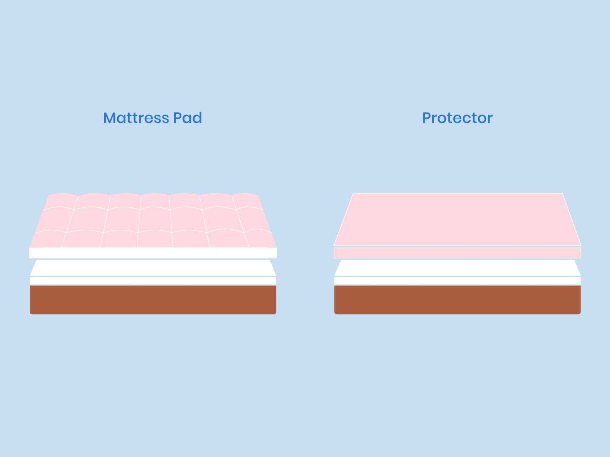 summary of mattress pads