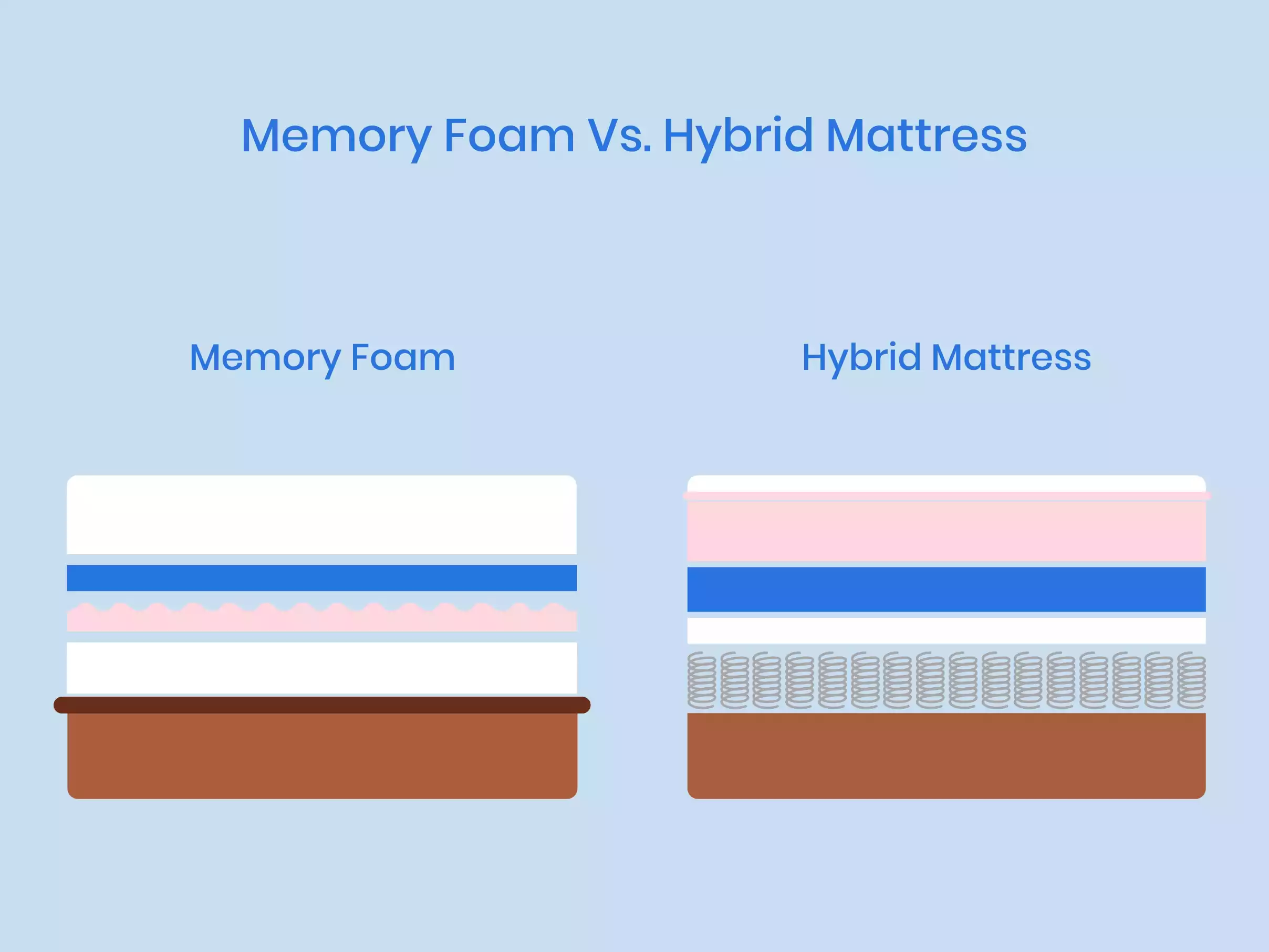 memory foam mattress vs posturepedic